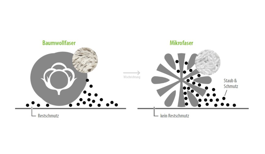 Der Unterschied zwischen Baumwollfaser und Mikrofaser.
