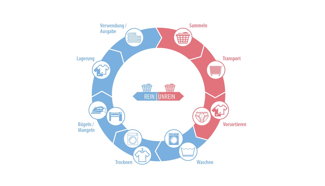 Grafik Waschkreislauf - 8 Faktoren für saubere Wäsche